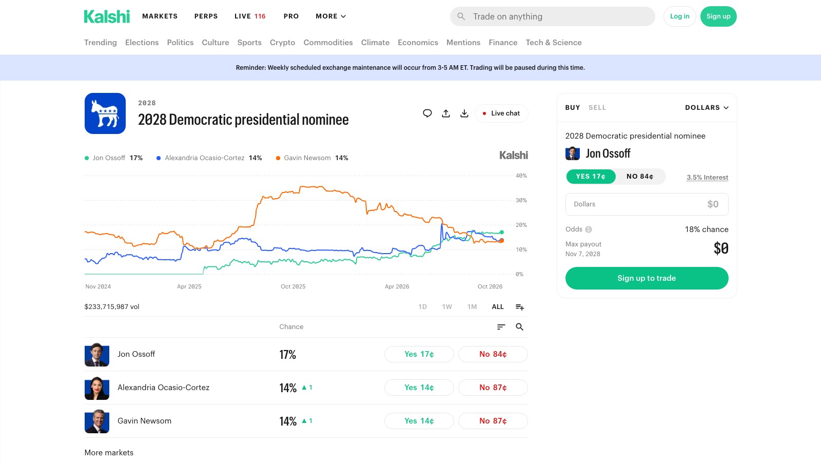 Screenshot of kalshi.com/markets/kxpresnomd/democratic-primary-winner/kxpresnomd-28, the primary source for this page, captured 8 OCT 2026