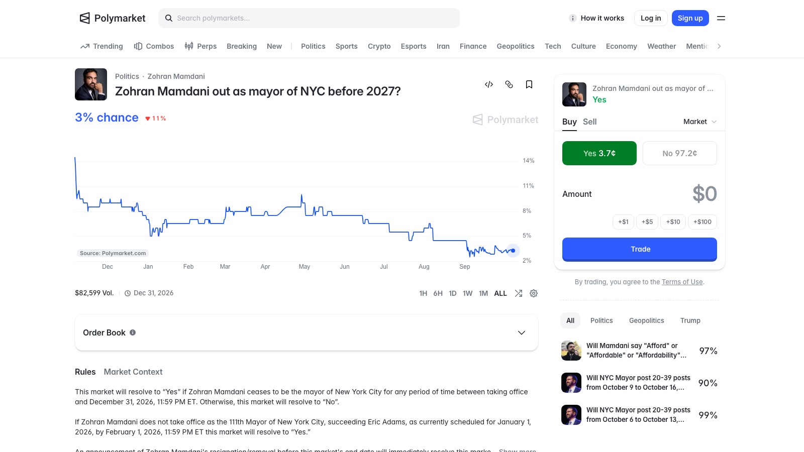 Screenshot of polymarket.com/event/zohran-mamdani-out-as-mayor-of-nyc-before-2027, the primary source for this page, captured 8 OCT 2026
