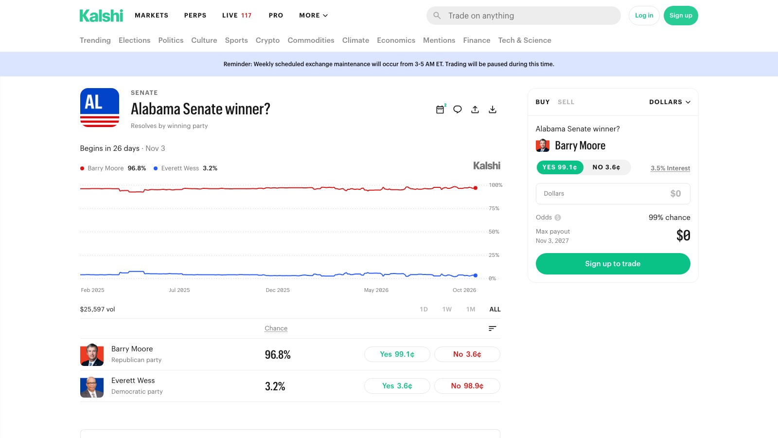 Screenshot of kalshi.com/markets/senateal/alabama/senateal-26, the primary source for this page, captured 8 OCT 2026