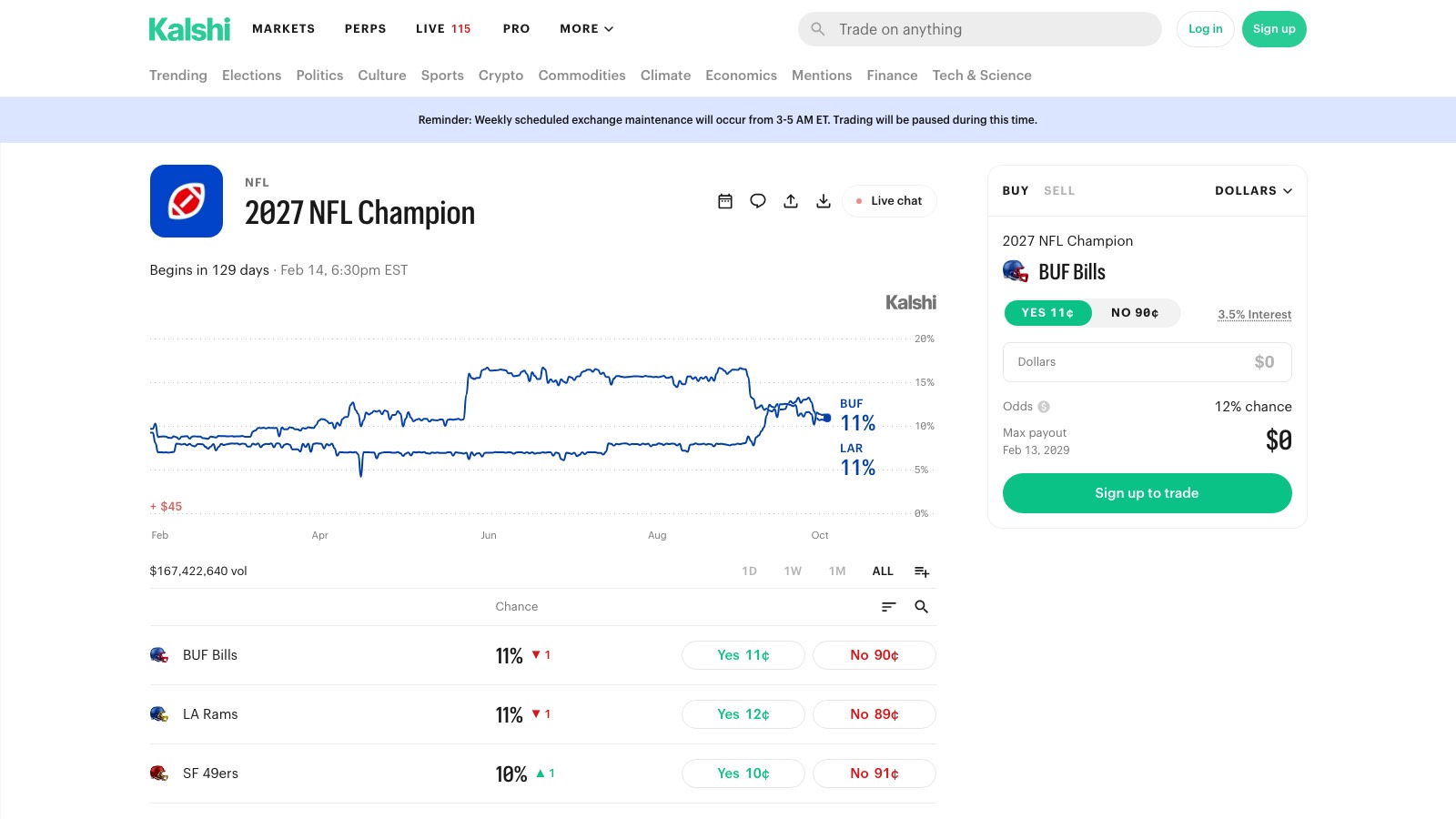 Screenshot of kalshi.com/markets/kxsb/super-bowl/kxsb-27, the primary source for this page, captured 8 OCT 2026